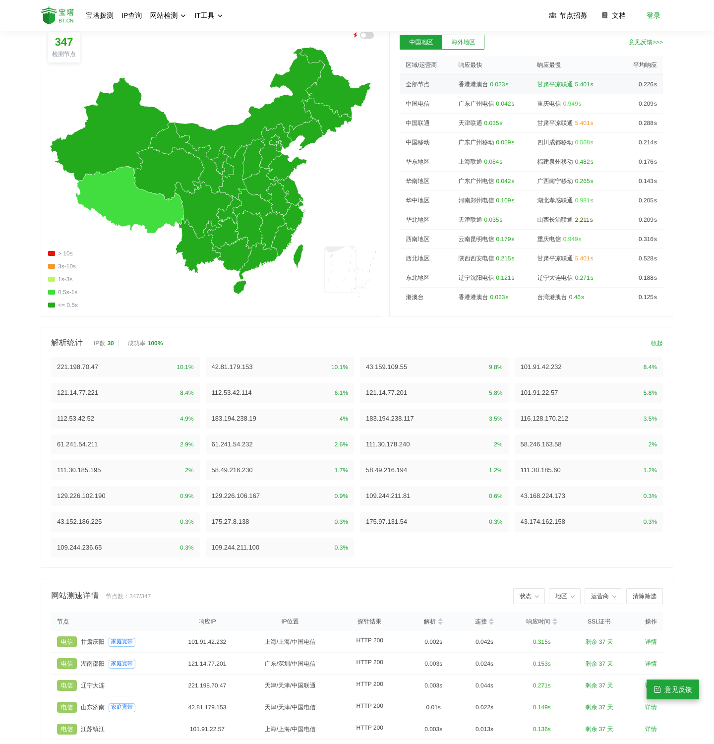 对 www.qq.com 的一次 HTTP 拨测结果页：347 个节点全部成功、状态码全 200，解析 IP 分散到多个边缘节点