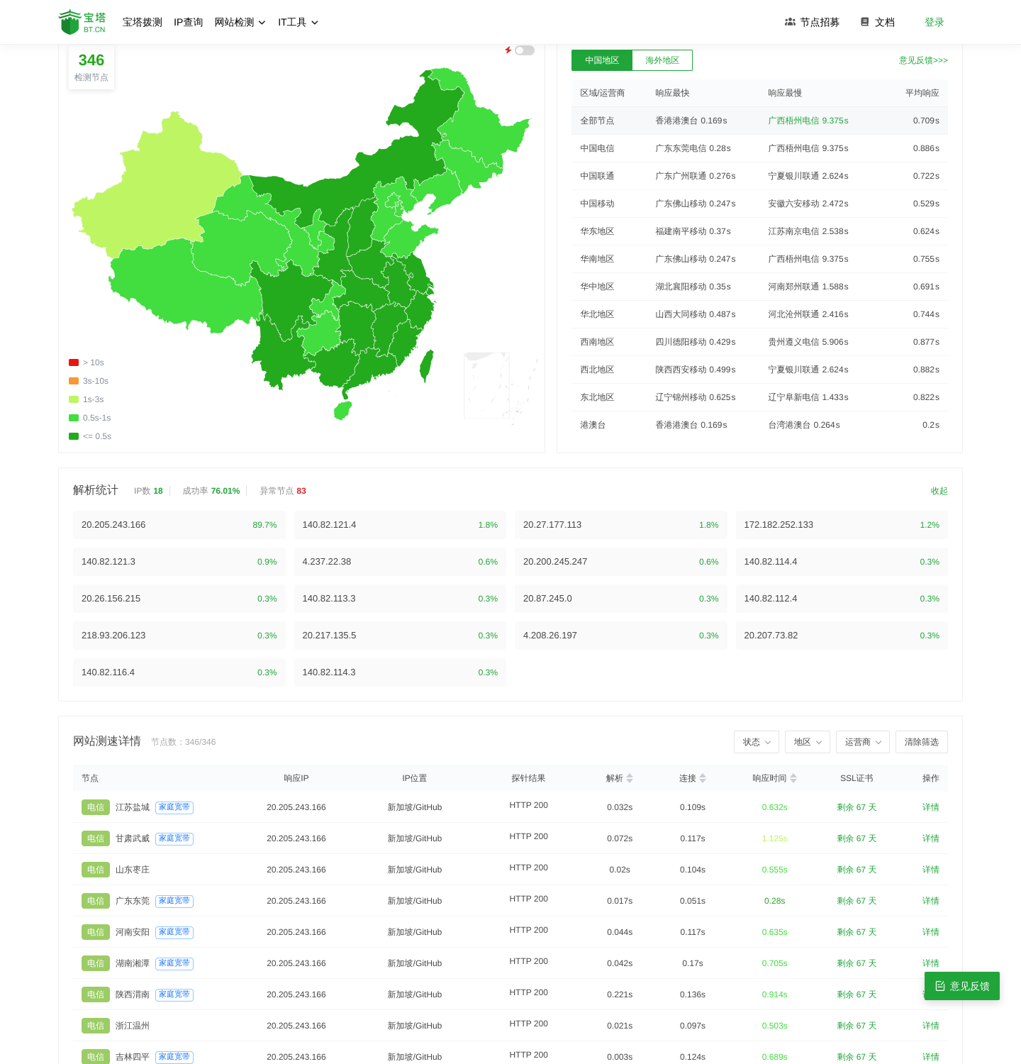 对 github.com 的一次 HTTP 拨测结果页，显示 83 个异常节点，港澳台节点平均响应明显快于大陆节点