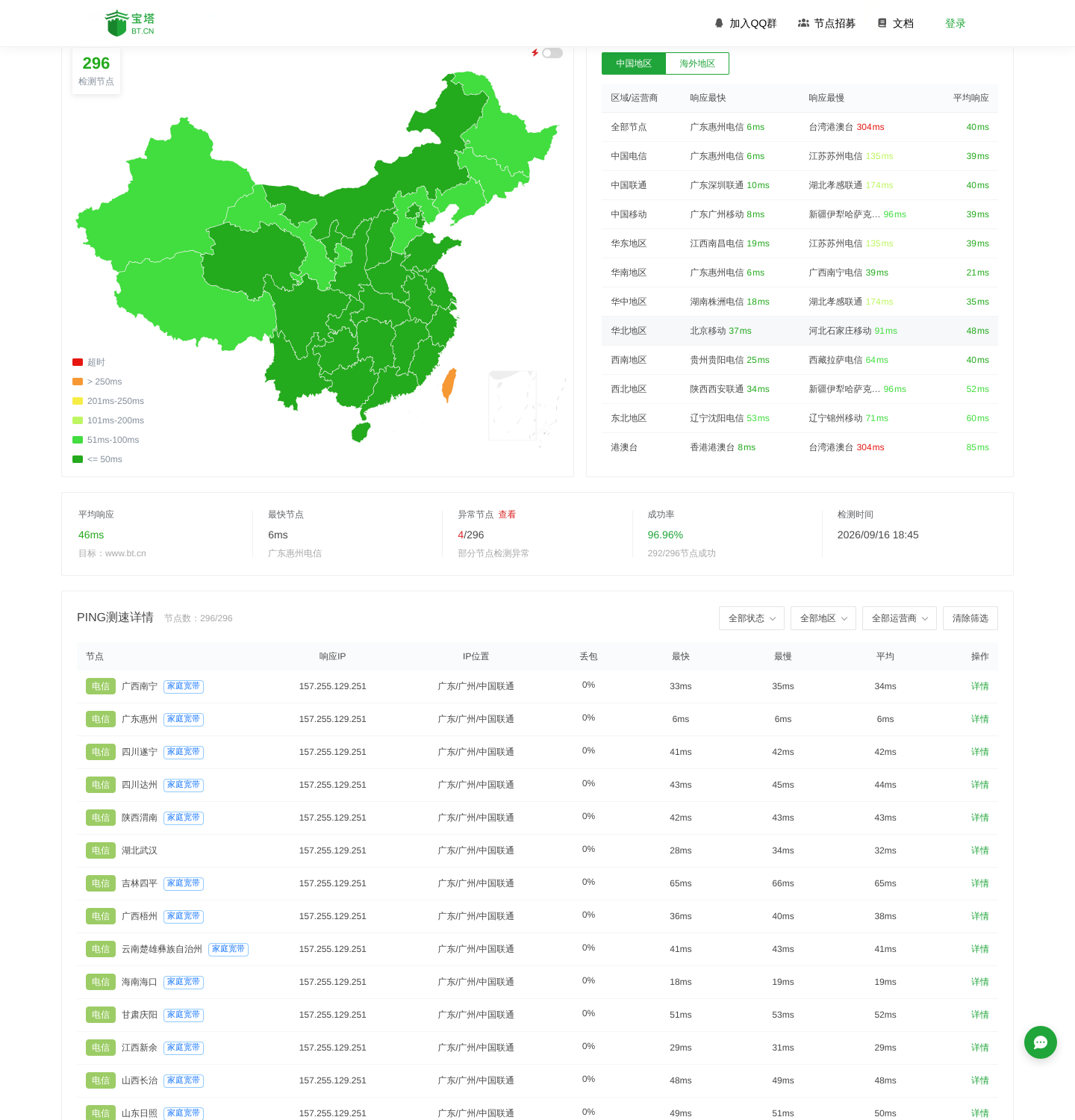 对 www.bt.cn 的一次 PING 拨测结果页，显示 292/296 节点成功、平均 46ms