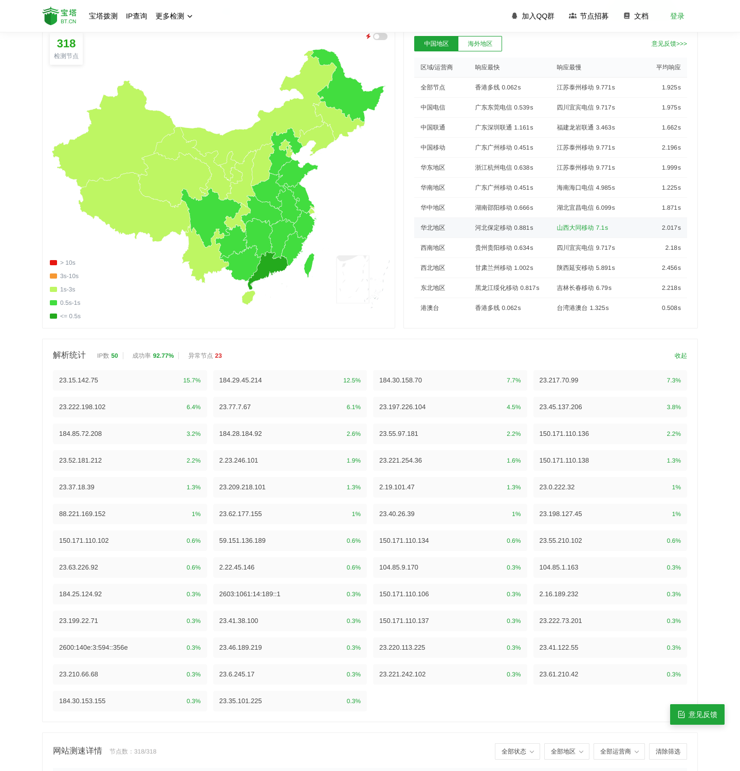 对 microsoft.com 的一次 HTTP 拨测结果页：295 个节点成功，全部返回 HTTP 200
