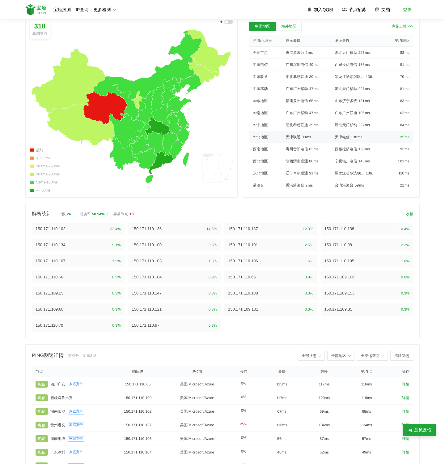 对 microsoft.com 的一次 PING 拨测结果页：318 个节点里 162 个成功，156 个因 PING_NO_REPLY 失败