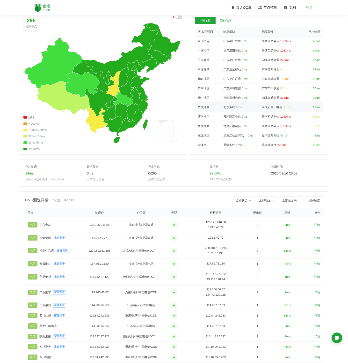 对 docs.bt.cn 的一次 DNS 拨测结果页：295/295 节点成功，平均 23ms