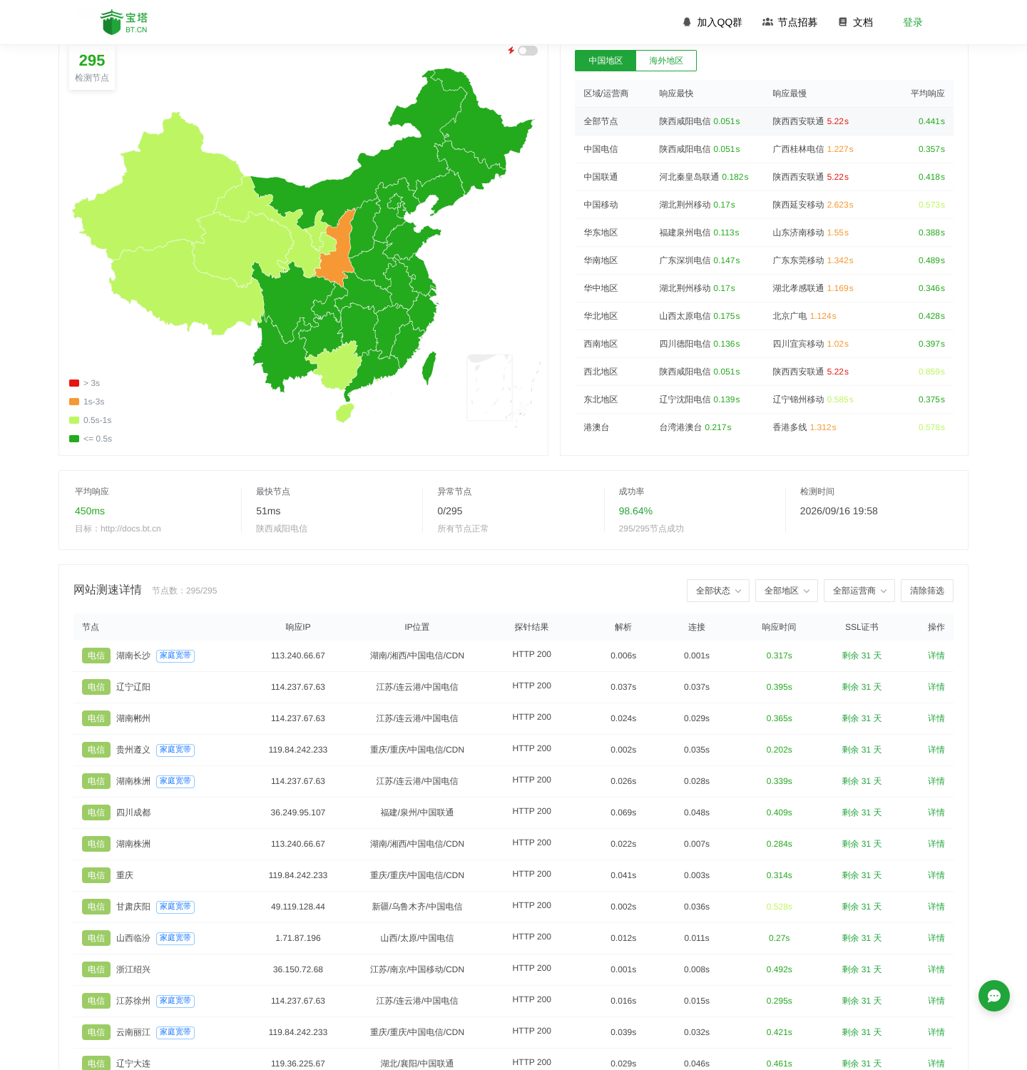 对 docs.bt.cn 的一次 HTTP 拨测结果页：295/295 节点成功，最快 51ms