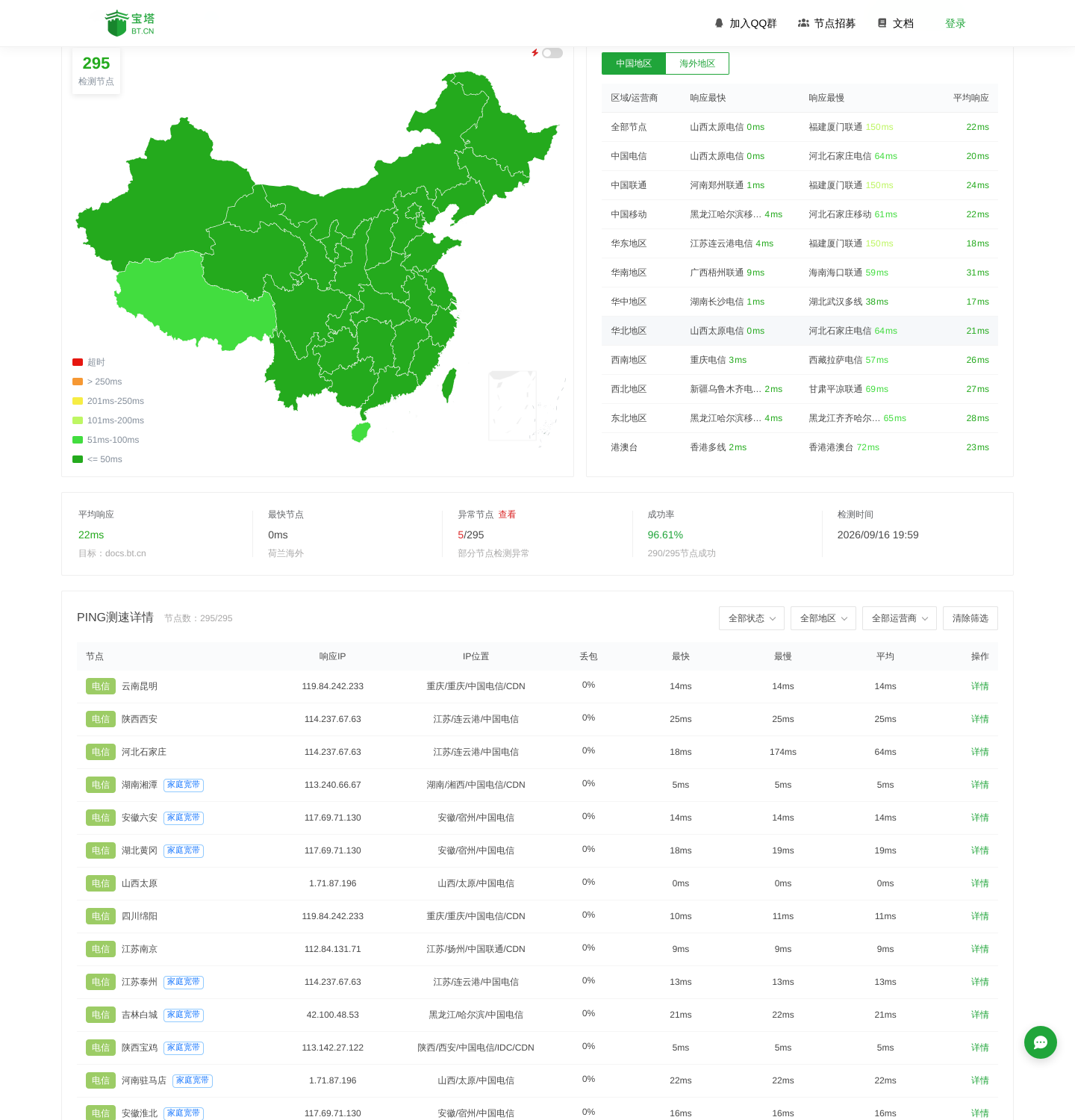 对 docs.bt.cn 的一次 PING 拨测结果页：290/295 节点成功，平均 22ms