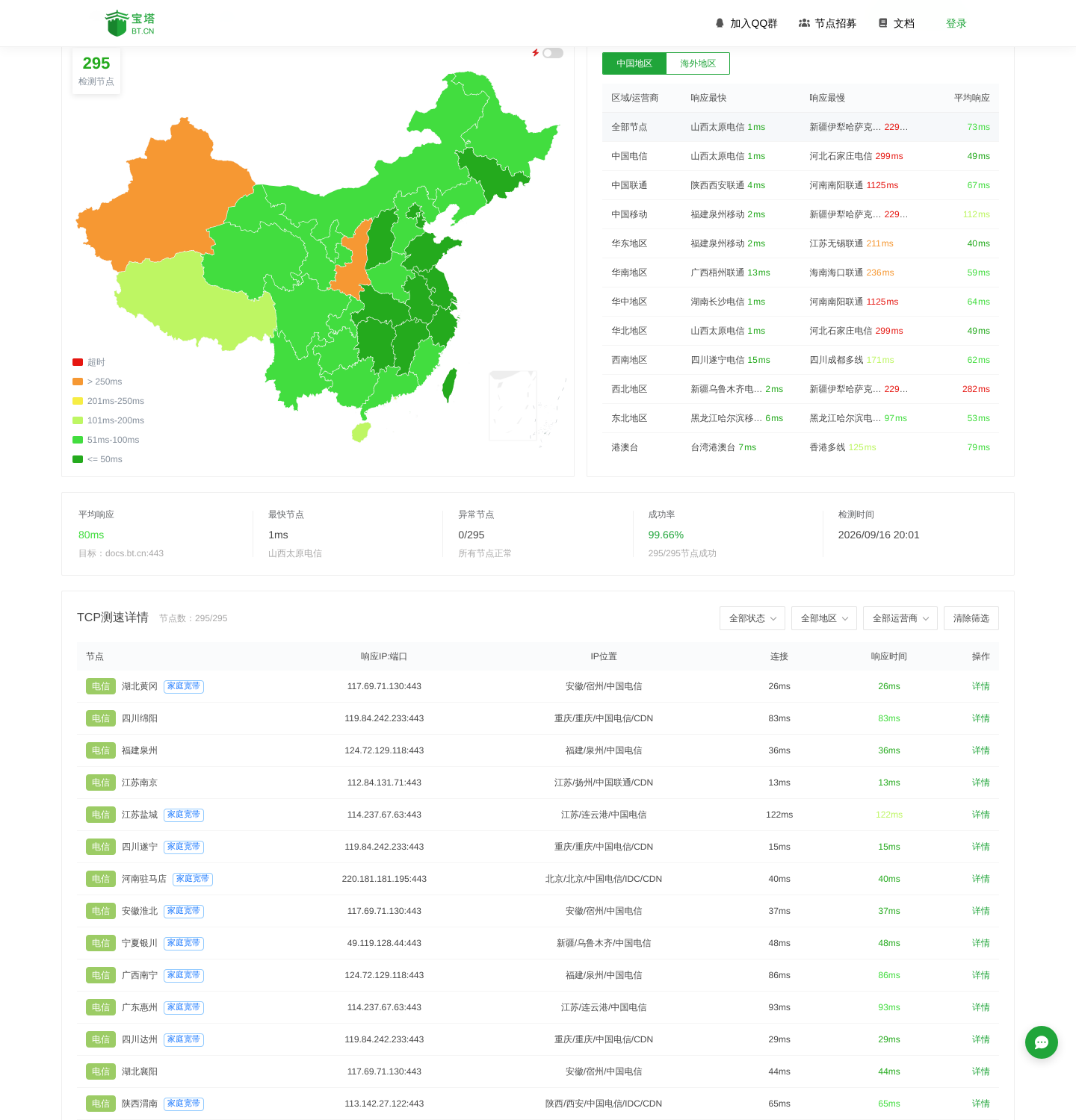 对 docs.bt.cn:443 的一次 TCP 拨测结果页：295/295 节点成功，最快 1ms