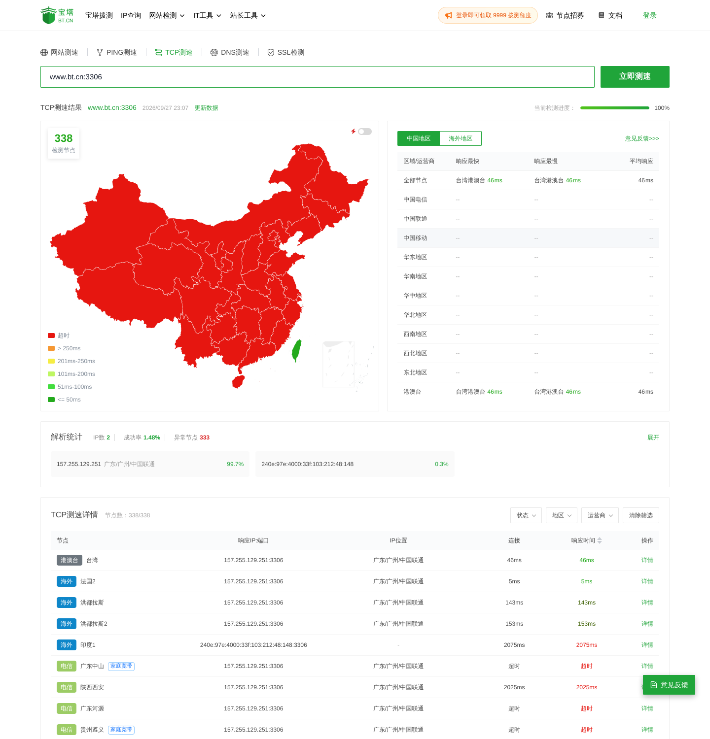 对 www.bt.cn:3306 的一次 TCP 拨测结果页：333 个节点连接失败，成功率仅 1.5%