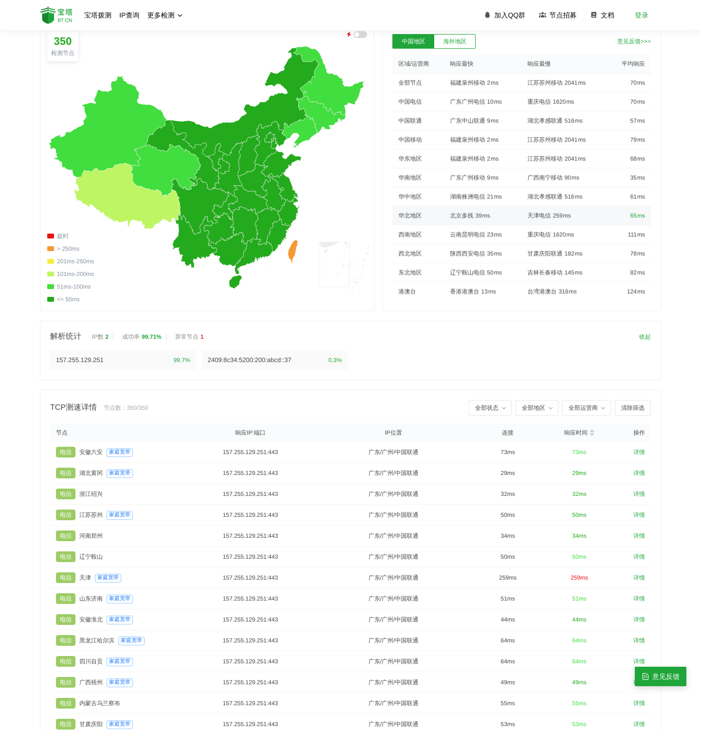 对 www.bt.cn:443 的一次 TCP 拨测结果页：349/350 节点成功，最快 2ms