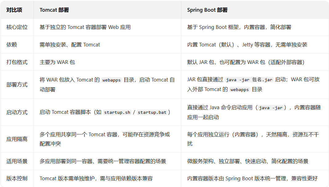 部署方式对比